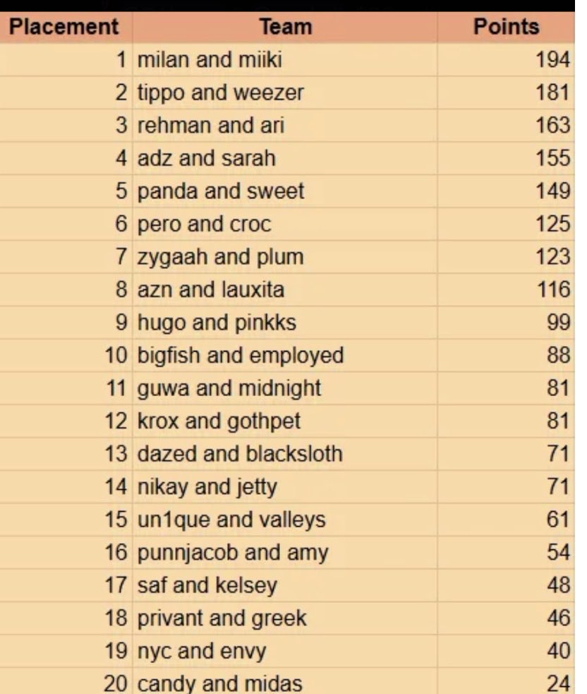 2nd in <a href="/coed_zbd/">Co-Ed Zero Build Division</a> w/ my goat <a href="/Weezerwonka/">Weezerwonka</a> 30$