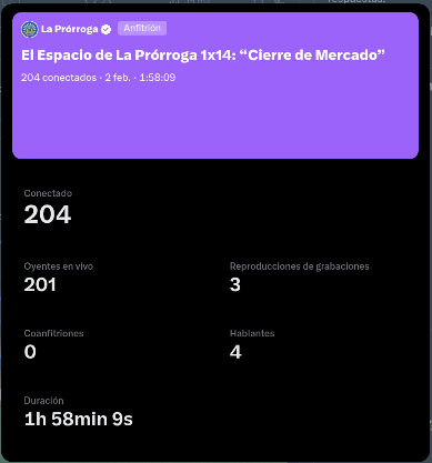LaProrrogaTW's tweet photo. 📊 AUDIENCIAS | #LaProrroga
🔴 204 conectados
🎧 201 oyentes en directo
🗣️ 4 hablantes
⏱️ 1h 58min de debate
Gracias a todos los que estuvisteis en el Espacio. La afición responde cuando el equipo lo necesita. 💙 https://t.co/09ptBeHDhD