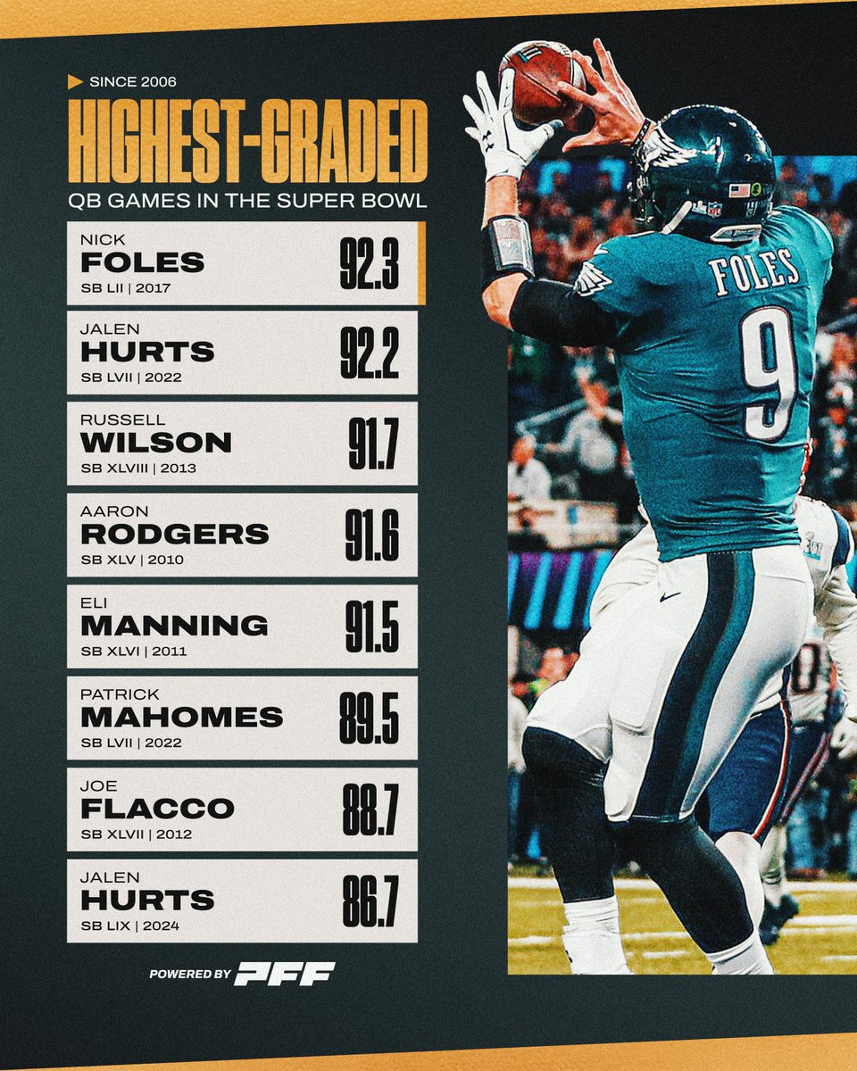 PFF's tweet image. The highest-graded QB performances in the Super Bowl 🎯