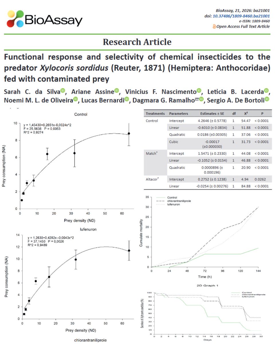 BioAssay_SEB's tweet photo. Functional response and selectivity of chemical insecticides to the predator Xylocoris sordidus (Reuter, 1871) (Hemiptera: Anthocoridae) fed with contaminated prey
 
https://t.co/GLhOaTqItu
 
#bioassay #seb #researcharticle #hemiptera #anthocoridae #insecticides https://t.co/OMjNqo5hS0