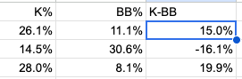 If you haven't already opened up a spreadsheet, here's Jurrangelo Cijntje's K-BB overall, as a lefty, and as a righty. I will reluctantly admit that it's OK to have him shelve the lefty thing for a little bit while he tries to get his K-BB from that side below -10