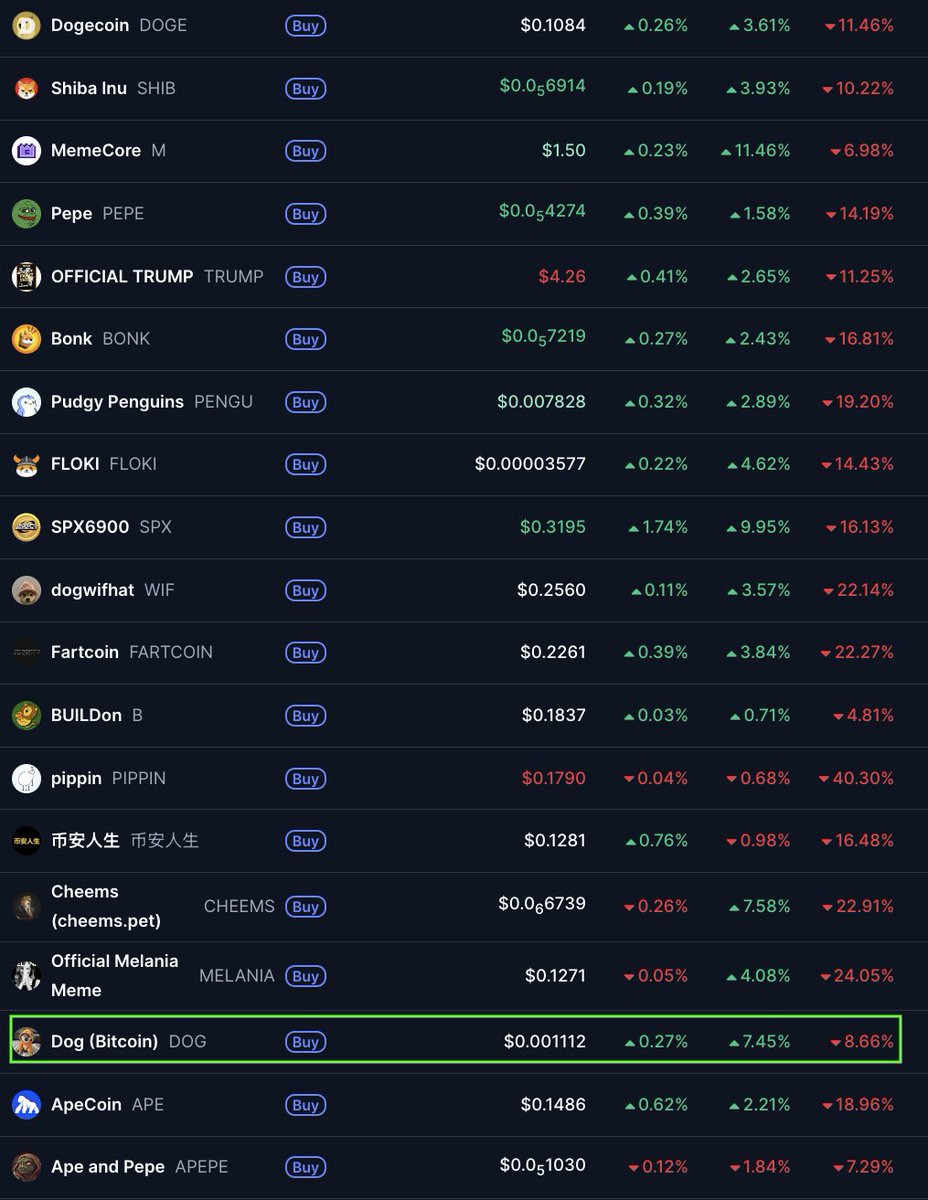 $DOG is ranked #16 
out of all Memes <a href="/CoinMarketCap/">CoinMarketCap</a>