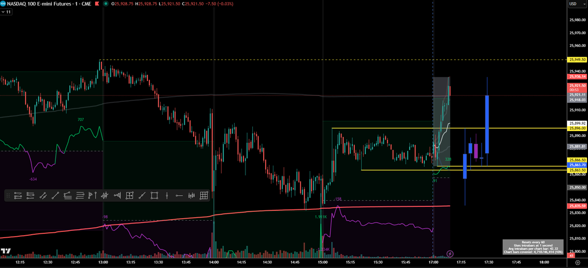 SithHaters's tweet photo. There are instances, where a prevailing "range" might trump a traditional "#openingRange" 

Tonight, I few the afternoon / end of day range on the #NQ as just that- and using it as our #ORB -> its broken higher.

#VWAP pullback and I will be looking for a long to sweep back to highs of the session.

The theory behind the trade always is a range break -> go with momentum, position on a mean reversion...