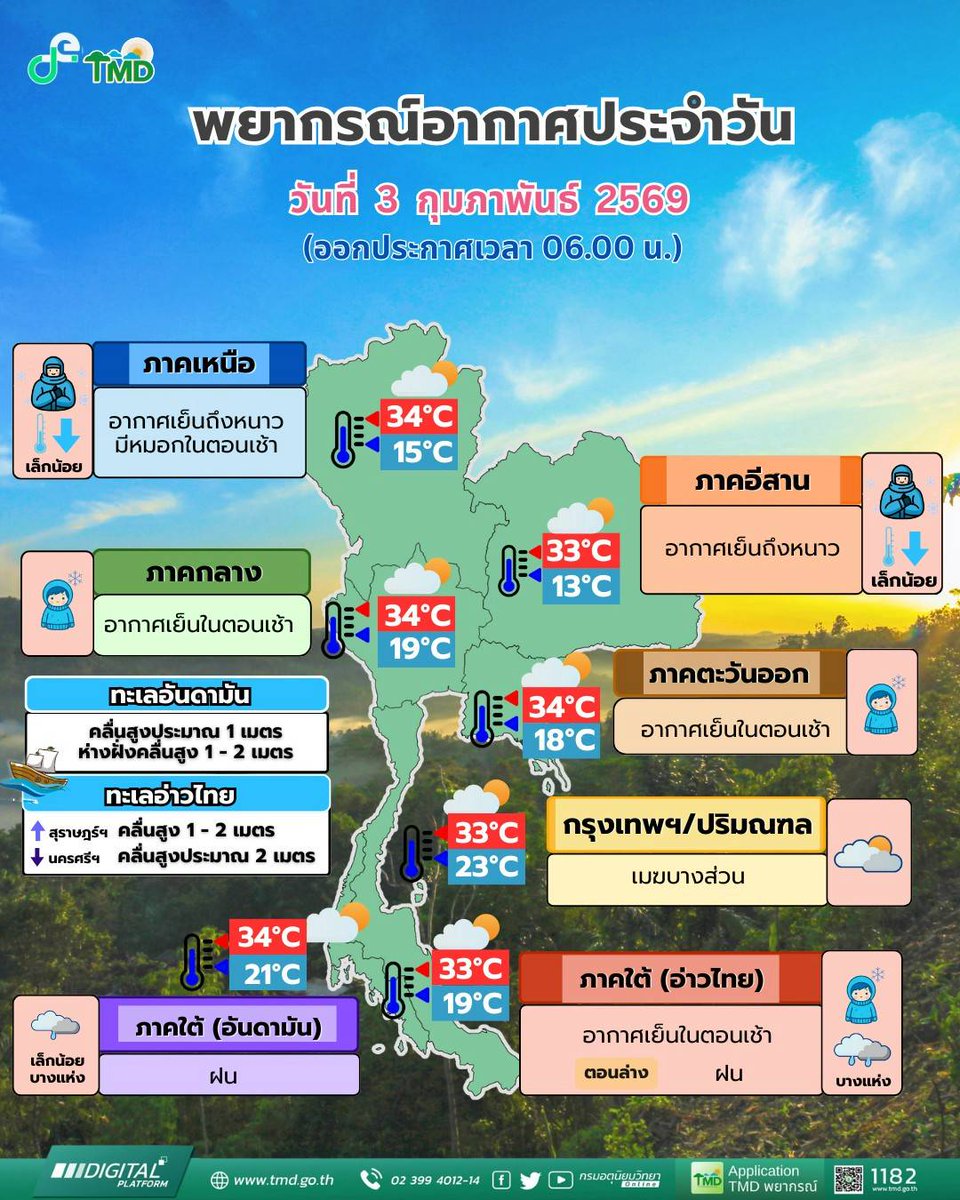 tmdthai2's tweet image. พยากรณ์อากาศ ☀️ รอบเช้า☀️
ประจำวันที่ 3 กุมภาพันธ์ 2569

#กรมอุตุนิยมวิทยา  
#พยากรณ์อากาศ
#ดิจิทัลเพื่อเศรษฐกิจและสังคม