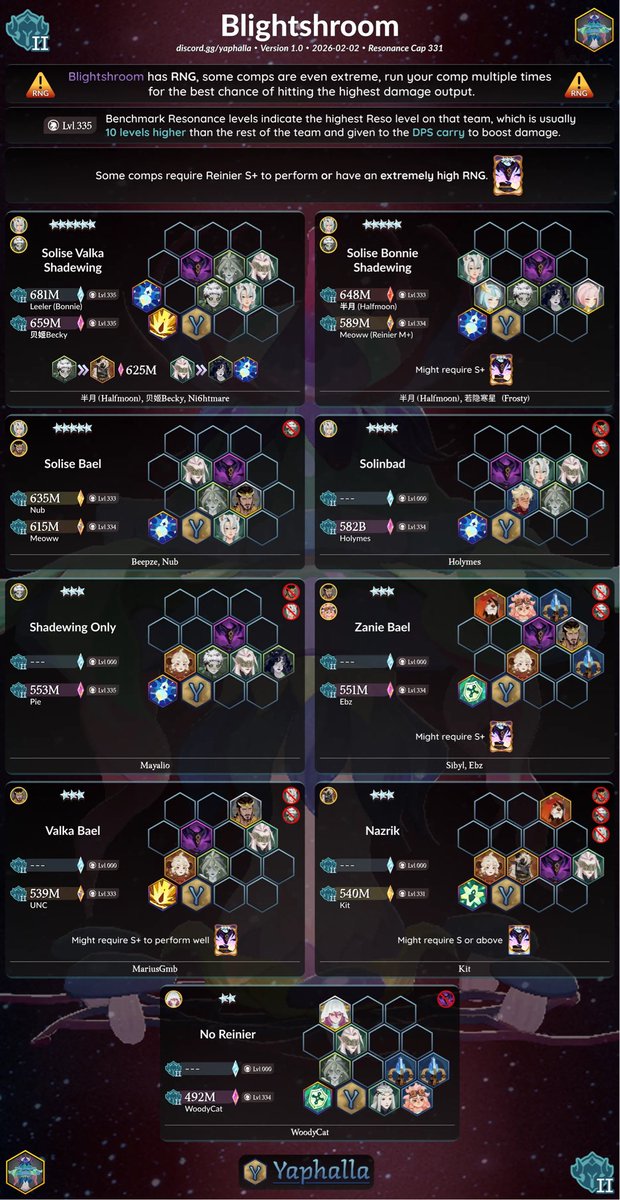 Yaphalla's tweet photo. BLIGHTSHROOM 🍄 Common I/II

Get the quickest access and real-time updates for the best Dream Realm teams in Discord! 💖
➡️ https://t.co/F0toc7opWC

AFK Journey: Homestead 🌱 S6: Tower of Memory 📚 is HERE! 🙌

#yaphalla #AFKJourney #AFKジャーニー #AFK새로운여정 #AFKJHomestead https://t.co/iX8fCXOpuq