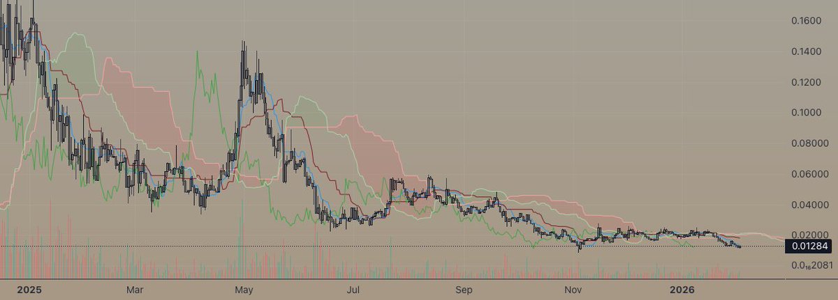 Project sub $15m mkt cap
Live 1y4m+
• Contract revoked
• Real world cash flow and fundamentals
• 3 main pillars of revenue: AI compute, BTC &amp; Energy. (just for starters)

plz explain how memecoins casually are over $200m

used 2B funny, but now im concerned for peoples brains