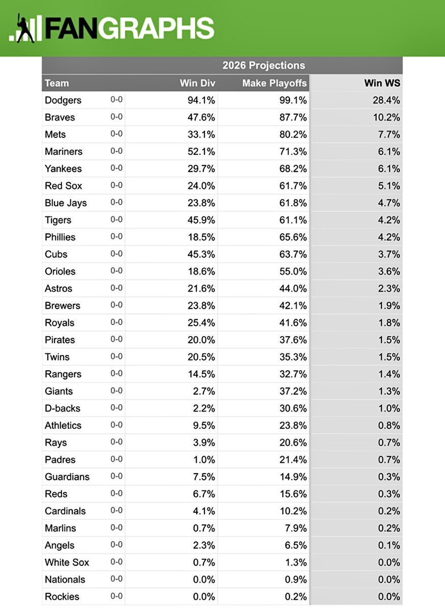Selon <a href="/fangraphs/">FanGraphs Baseball</a> , les <a href="/BlueJays/">Toronto Blue Jays</a> ont 4,7% de chances de gagner la Série mondiale. 
Ils sont à 23.8% pour terminer premier de la division et à 61,8% pour une participation aux séries ⬇️