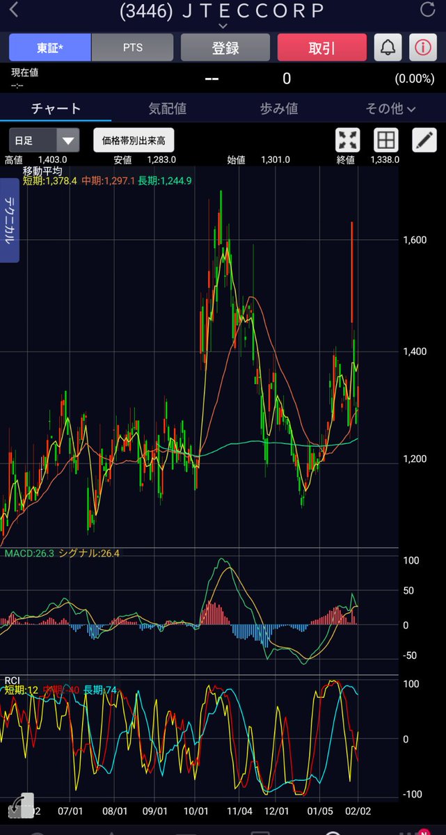 kabudev_gc's tweet image. 2026年02月02日(月) 日足
3446 ジェイテック 79億円 1,338円

前日比: +67 (+5.3%)🚀
出来高: 290,100 (55.8%)🔥
RCI9: 12

株価 ⬆ 25日移動平均線📈
株価 ⬆ 100日移動平均線📈