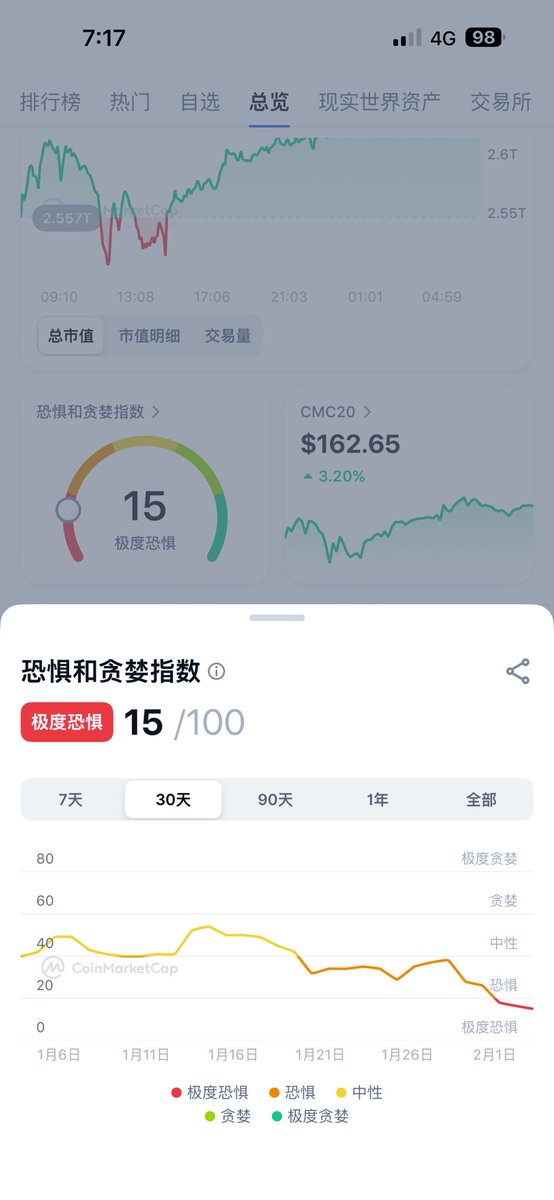 RyanCrypto21's tweet photo. 低于20=机会来了 有子弹的人现在好发挥了 https://t.co/MyvxmjBB1o