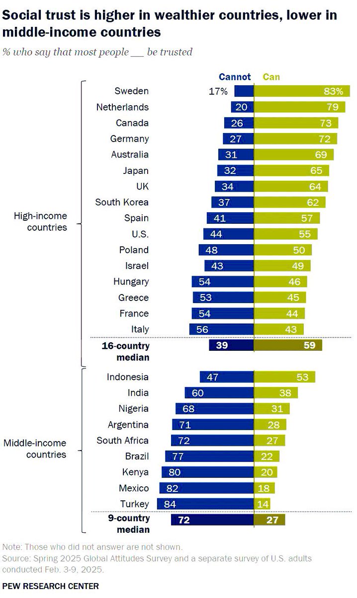 EconomyInformal's tweet photo. Social Trust

Top 5 Countries

Sweden🇸🇪
Netherlands🇳🇱
Canada🇨🇦
Germany🇩🇪
Australia🇦🇺

Bottom 5 Countries

Türkiye🇹🇷
Mexico🇲🇽
Kenya🇰🇪
Brazil🇧🇷
South Africa🇿🇦

@pewresearch https://t.co/O7GVFPMPsZ