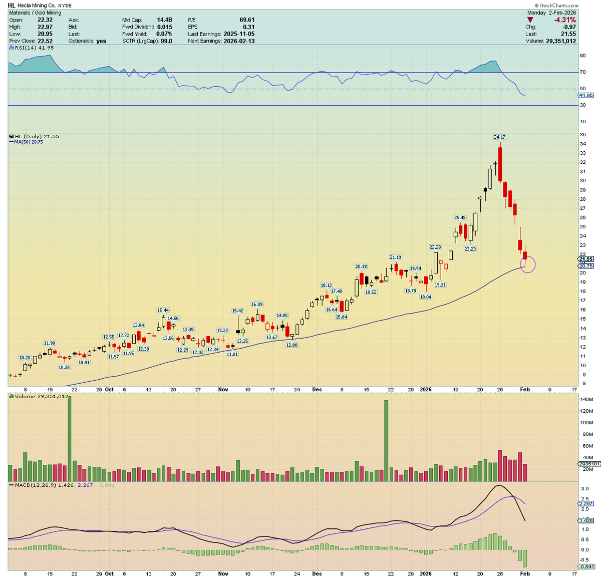 traderstewie's tweet photo. $HL
After a big 40% pullback in this Silver sector stock, it went from overbought to short term oversold! 
Dropped 6 down days in a row.  Tagged the $21 area at midday today(right off the 50 day MA)!  

Risk to reward favors a big bounce play this week! Love this setup! 

Targets: $25 to $27 

Keep an eye on this one!