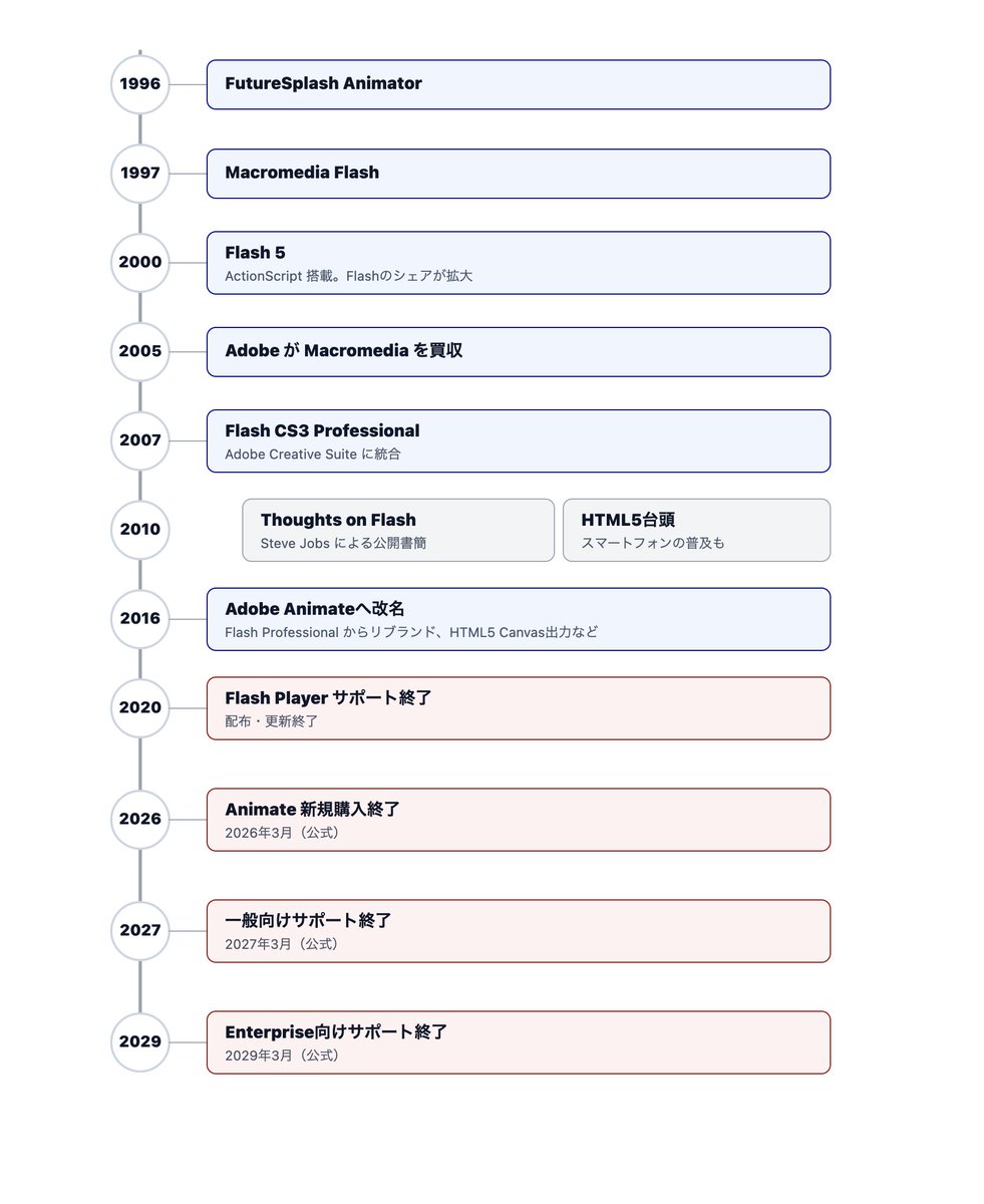 Flashの歴史、まとめ