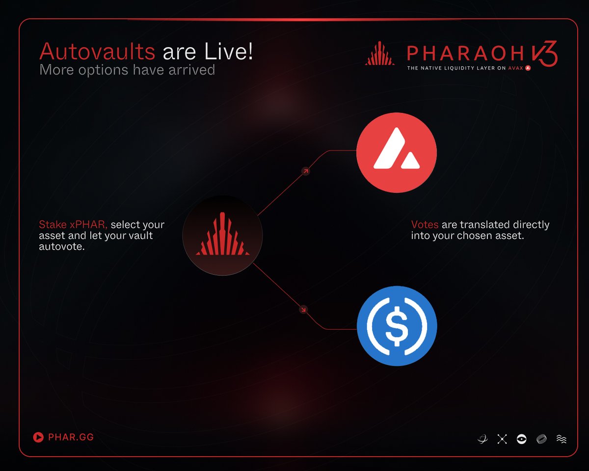 Autovaults are now live on Pharaoh!

xPHAR is powerful, but we know manual voting isn’t for everyone.

That's why we're giving you this new option: stake xPHAR, select a receive asset, and let the vault autovote like p33.

Your vote output is converted directly into your selected
