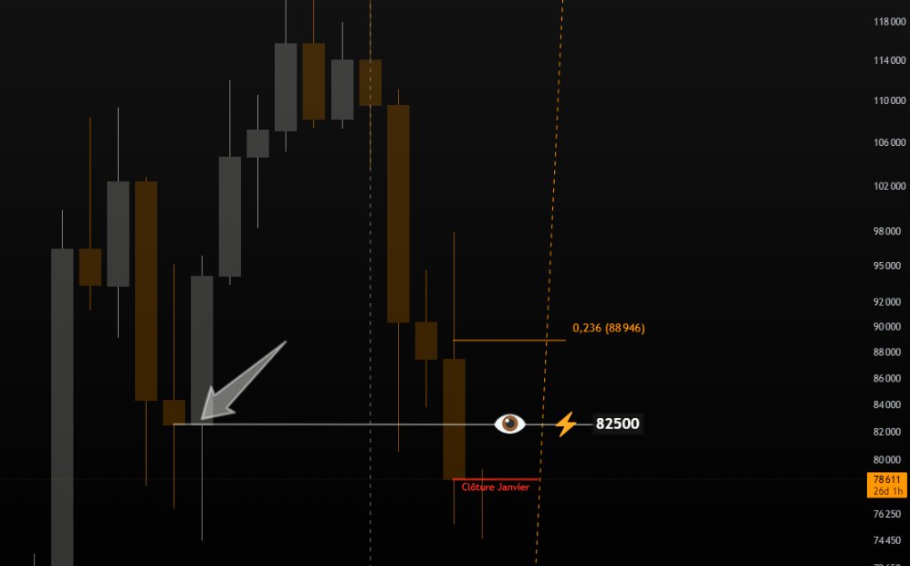 x.com/883Pascal/stat…
Tentative de réintégration de la bougie monthly de Janvier. On observe que ça coince. Si on arrive à réintégrer on fait quoi?
>On passe en bougie mois, on observe le dernier low où il y a la cassure de la structure
➡️ Point d'intérêt majeur
#BTCUSD
