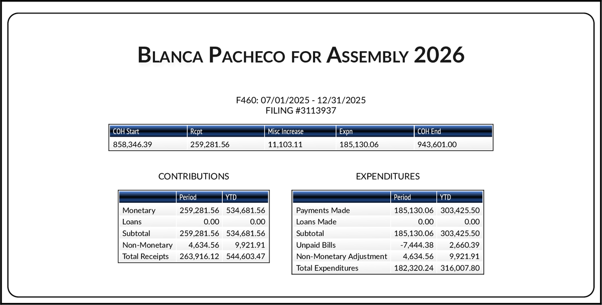 CATargetBot0001's tweet image. NEW FPPC F460
#AD64 Blanca Pacheco (D)
cal-access.sos.ca.gov/PDFGen/pdfgen.…