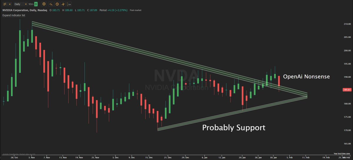 $NVDA looks to be failing the breakout and $AMD has earnings tomorrow after the close 
 
Probably best to wait till after $AMD earnings reaction to try $NVDA but decent risk reward near 180 for calls
