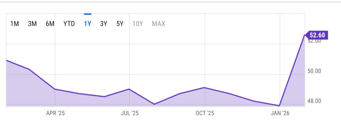 The Purchasing Managers Index (PMI) Index came in hot at 52.60, expansion phase.

Possible SPX S&amp;P 500 ATH this week