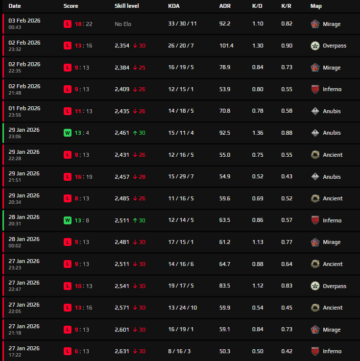 toxicpero's tweet photo. @FACEIT @FACEITcs @FACEIT_Darwin What is this fucking queue, why every game animals that dont know how to fucking behave or play, playing with fucking bots who run and gun WHAT THE FUCK https://t.co/axHPjuoMNy