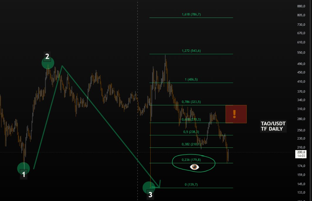 #TAOUSDT /Daily
Rebond chirurgical sur les 0.236 de ce fibo en 3 points. C'est une zone très importante, comme toujours.
Il faut le tenir à tout prix. Attention à la zone rouge (0.618>0.786) Souvent synonyme de barrage de vente si le 0.236 tient bon.