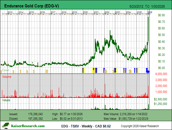 Endurance Gold Corp at MIF January 2026: - kaiserresearch.substack.com/p/endurance-go…