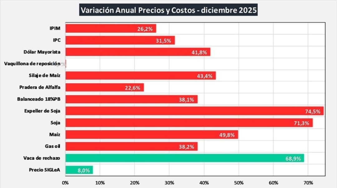 <a href="/agroalexander40/">agroalexander</a> <a href="/ariel_abianchi/">Ariel Bianchi</a> <a href="/carlosetchepare/">CARLOS ETCHEPARE</a> <a href="/agro_convocados/">Agroconvocados</a> <a href="/clarincom/">Clarín</a> <a href="/ColonDrp/">Daniel Pasquale</a> <a href="/IngSierraEdu/">Ing. Eduardo Sie rra</a> <a href="/fargosi/">Alejandro Fargosi</a> <a href="/JMilei/">Javier Milei</a> <a href="/JonatanVialeXD/">Jony Viale ᶠ ᵃ ⁿ</a> Clarita la cuenta precio leche al productor versus resto de costos en 2025 👇