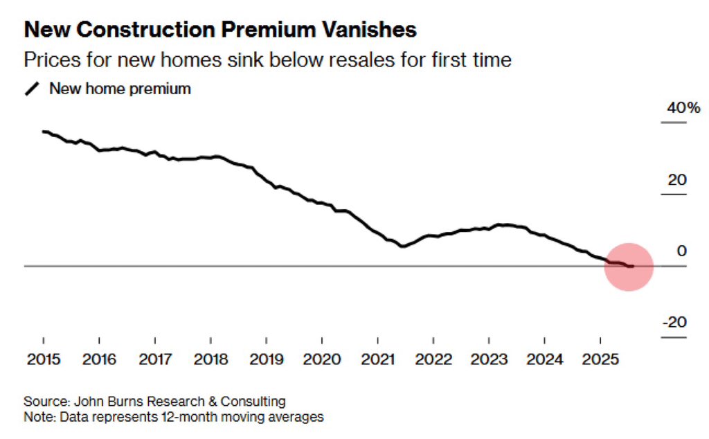 New House Prices have dropped below Existing Homes for the first time in history 🚨🤯