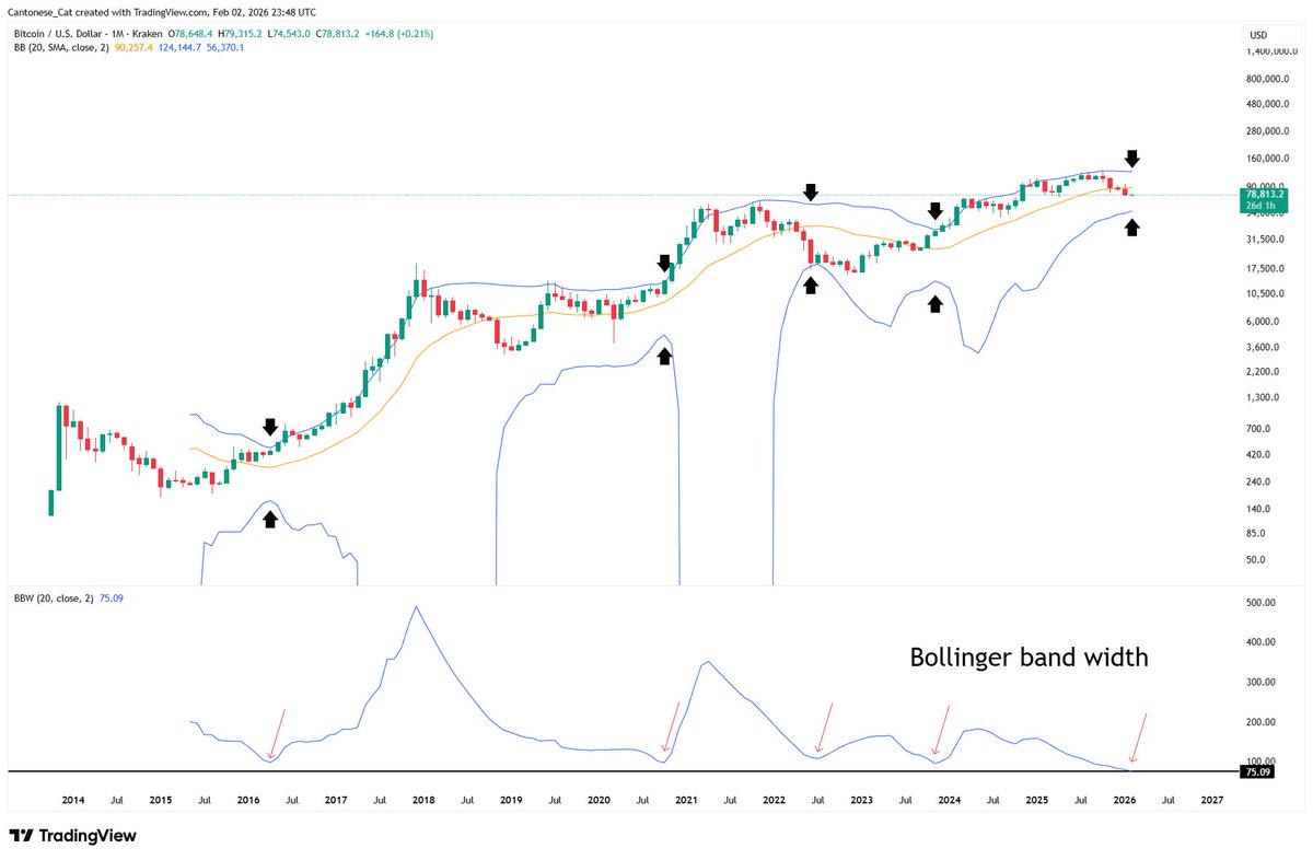 cantonmeow's tweet photo. #Bitcoin monthly Bollinger band continues to squeeze the tightest that it has ever squeezed, indicating that the real big move has yet to come, despite recent low time frame volatility. https://t.co/xxBFmFy6iP