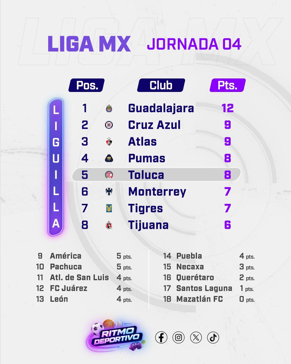 Hace frío en la cima para #Chivas! 🥶

El conjunto dirigido por Gabriel Milito se consolida en el primer lugar de la #LigaMX tras cuatro fechas. Cruz Azul y Atlas siguen de cerca al rebaño. ⚽️

#RitmoDeportivo