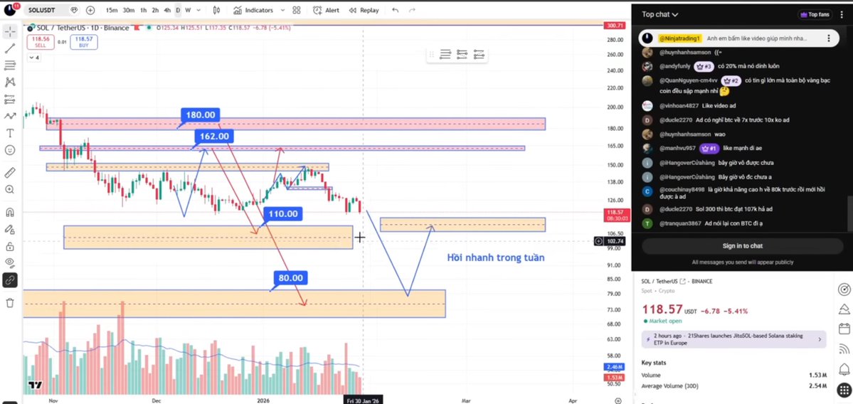 📣Nhắc vầy, mình sẽ chỉ phân tích sóng lớn trên youtube livestream.

✅Nhưng để có điểm vào hoặc CHỐT LÃI cụ thể thì mình sẽ chỉ đăng nhận định trên kênh SPOT OKX ae nhé.

✅Đừng để khi mình chạy, xong altcoin vào downtrend mạnh mà anh em vẫn còn cầm hàng