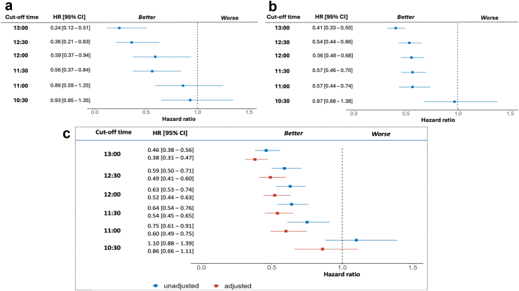 HannahRAbrams's tweet photo. Like many, I was skeptical of the effect size here. Looked to see how it compares to prior retrospective studies.

I was surprised.

HRs are pretty similar:
- n = 1663, OS HR 0.50 (CI 0.42-0.58), PFS 0.51 (0.42-0.61)
- n = 731, OS HR 0.47 (CI 0.37-0.60)

https://t.co/7Jb33pxEqi https://t.co/HU3hJsZnV3
