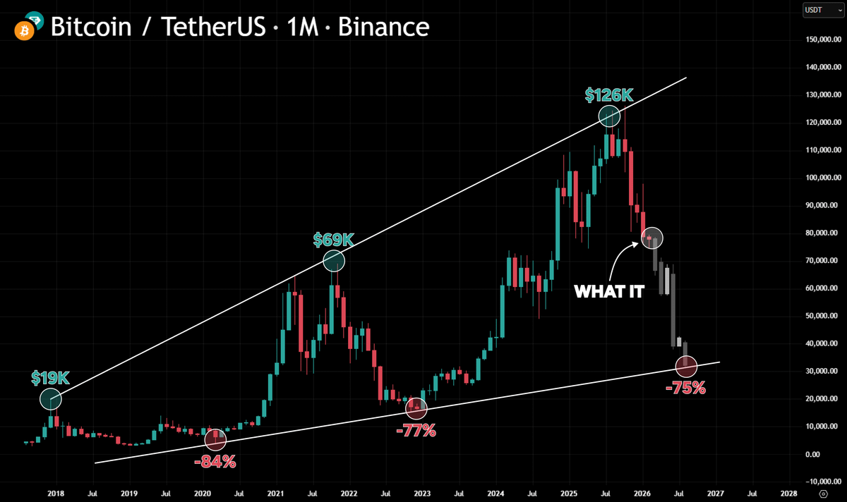 Every $BTC cycle resets 75–85% from the same trendline

So far, the decline remains relatively insignificant

We are going lower