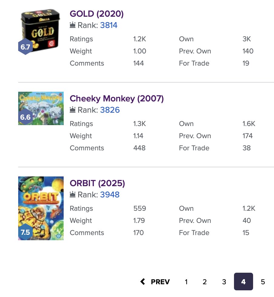 「ORBIT (2025)」がBGGクニツィア博士デザインゲームの100位にランクインしました。  2025年のボードゲームとしては3個目です。    
#BGGライナークニツィアTOP100チャレンジ 
#ボードゲーム