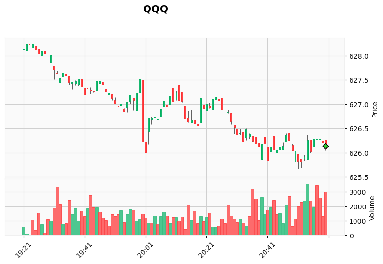 ALGOGENE_'s tweet photo. 🚨 SIGNAL OPEN NOW 🚨

Symbol: QQQ
Action: BUY
Entry Price: 626.14
Entry Time: 2026-02-03 00:00:02 (UTC+0)

More about this trading bot: https://t.co/MV9aRbC6E8

#ALGOGENE #signal #trading #QQQ #BUY https://t.co/RchqsNM5ZQ