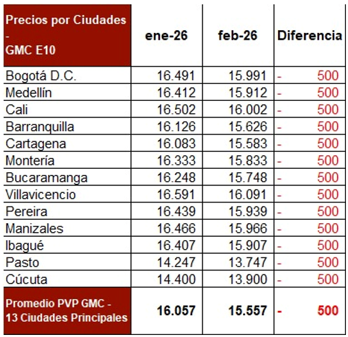 ¿Se redujo en $500 el precio del galón de combustibles en #Bucaramanga ?