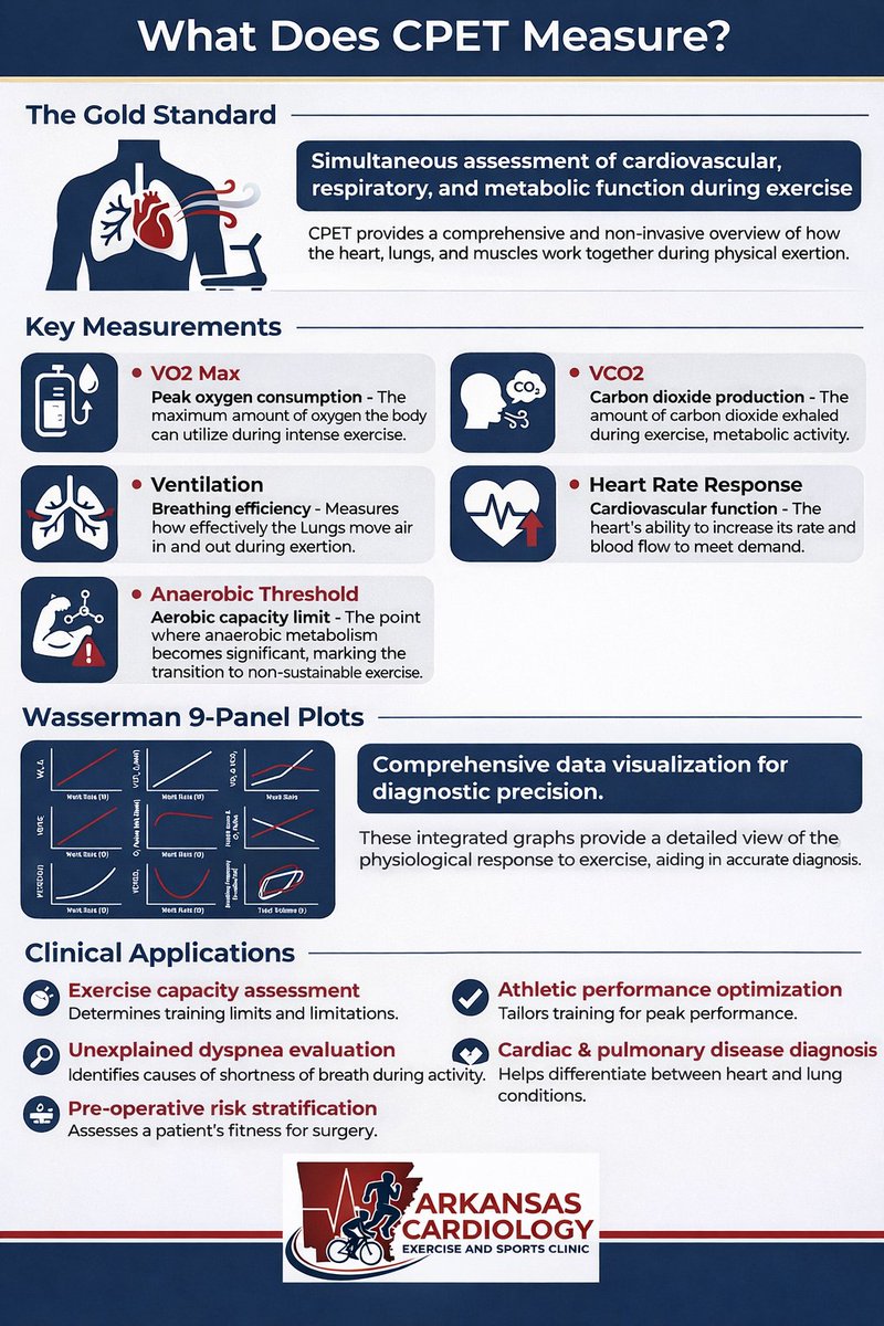 Arkansas Cardiology Exercise and Sports Cardiology tweet media