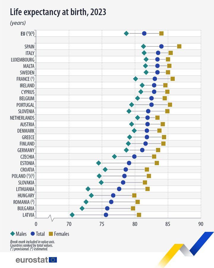 simongerman600's tweet photo. In Europe life expectancy at birth sits at 84.0 years for women and 78.7 years for men. In Latvia the gender gap is a tragic 10 years. In Malta and Luxemburg the gap is tiny. Overall, Spaniards live longer than anyone else. https://t.co/gZ92J2ptCy