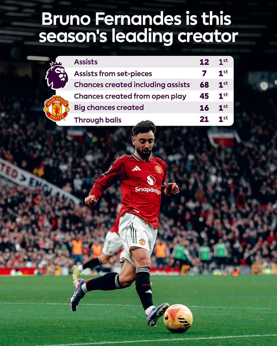 DREALEUGENE's tweet photo. Just check  out this statistics of  Bruno this season, the guy is exceptional, I think he'd be nominated for player of the season and even win it #epl #ManchesterUnited https://t.co/Bxz0zwtHn3