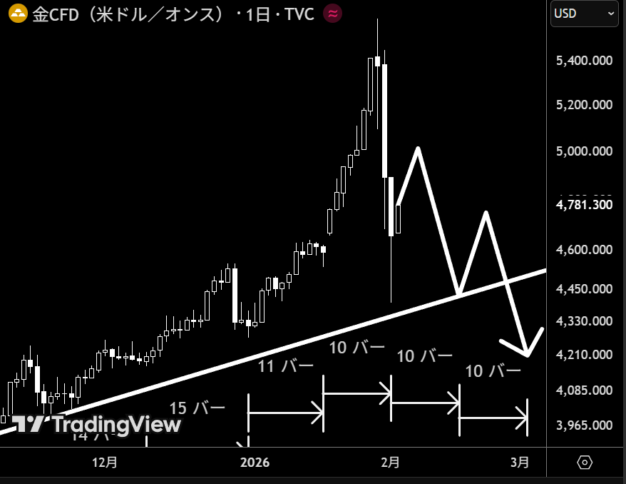 ゴールド日足サイクルイメージ図