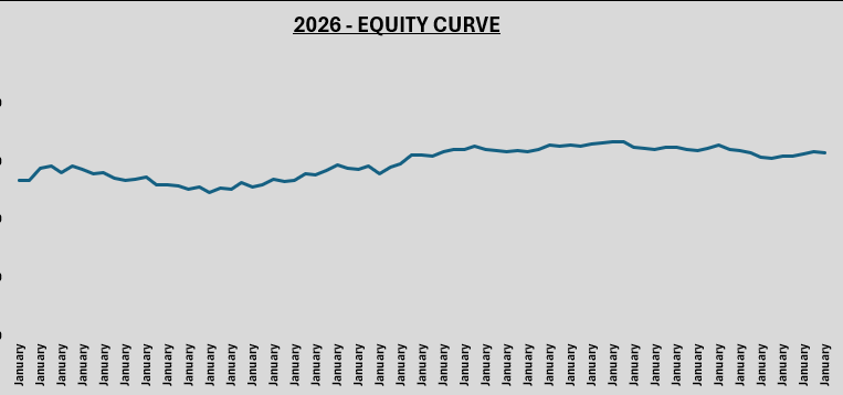 TechnicalToucan's tweet photo. January - Pretty much flat

Incredible month of opportunity though, just did not have the experience to capitalize on it. 

I'm starting to track the work I do AH to help keep myself accountable and focus on improving. The hope is that the Equity curve will be a lagging indicator  to the continuous improvements & journaling done at night/weekends.
