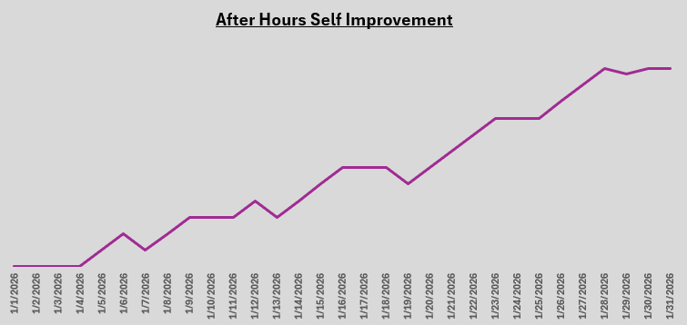 TechnicalToucan's tweet photo. January - Pretty much flat

Incredible month of opportunity though, just did not have the experience to capitalize on it. 

I'm starting to track the work I do AH to help keep myself accountable and focus on improving. The hope is that the Equity curve will be a lagging indicator  to the continuous improvements & journaling done at night/weekends.