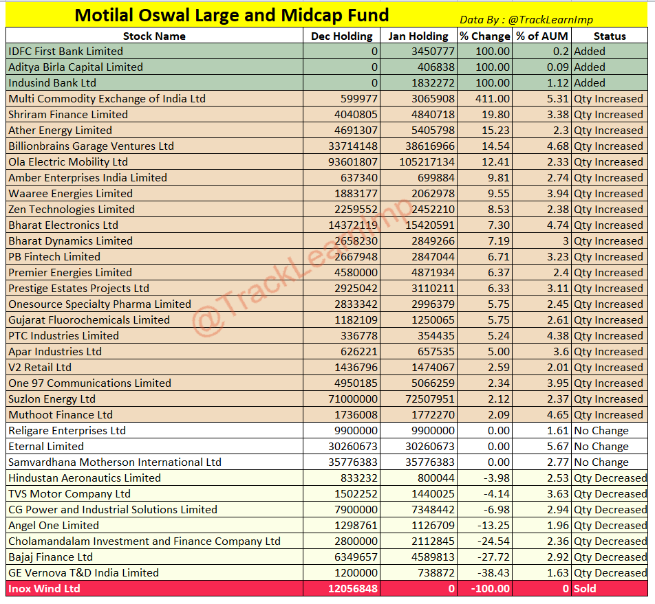 TrackLearnImp's tweet image. #MotilalOswal #LargeandMidcap Fund JAN 2026 Analysis
👉32 Stocks → 34 Stocks (+2 Net)

STOCKS ADDED (3)
👉Aditya Birla Capital Limited(#ABCapital)
👉#IDFC First Bank
👉#Indusind Bank

STOCKS EXITED (1)
👉#InoxWind

Equity: 99.01% NAV
Cash/Other: 0.99% NAV
AUM: ₹14,601.65 Cr