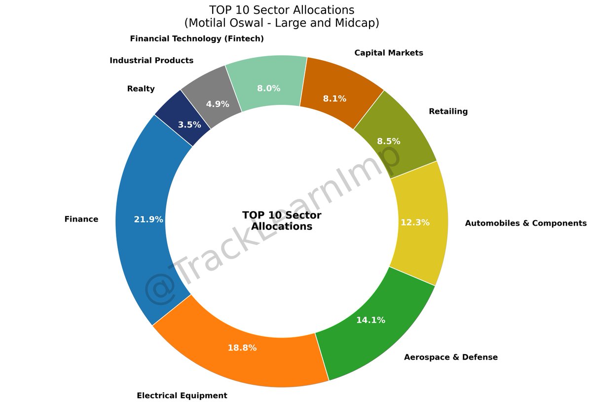 TrackLearnImp's tweet image. #MotilalOswal #LargeandMidcap Fund TOP 10 Sector Allocations JAN 2026.
#MutualFunds #MrMotilalOswal 👇