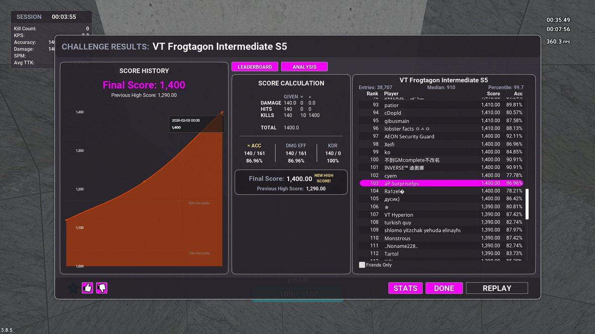 day 64
#103 in VT Frogtagon Intermediate S5