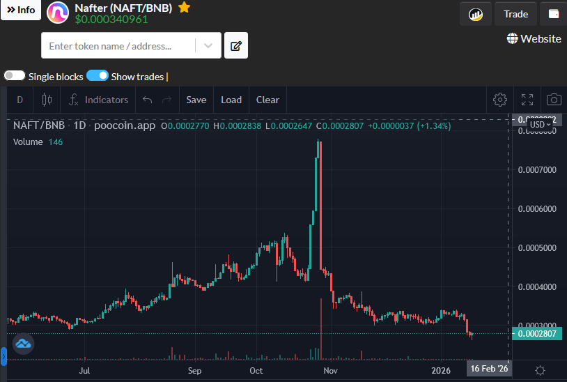 ebxbtcin's tweet image. なんかふと思い出して数年前に持ってたNAFTERのチャート見に行ってみたら一枚0.053円に下がってたｗｗ
BNB買って草コイン探しまわって爆死してたの懐かしい
NFTって結局どうなってんだろか
#NAFT