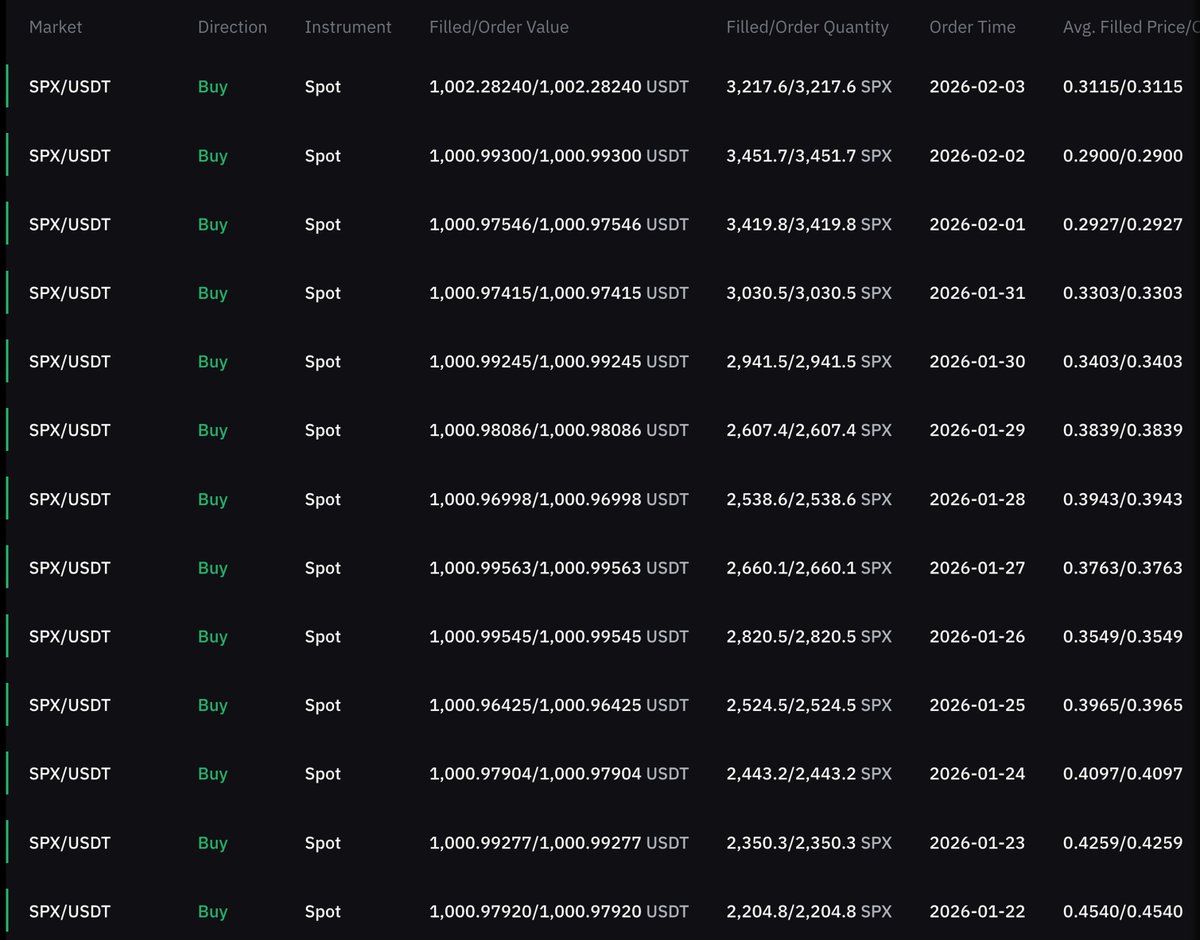 Day 226 of DCA'ing $1,000 into #SPX6900 every single day.

SPX6900 is going to Trillions.

We know it.

This knowledge is only available to people who spend enough time studying and immersing themselves into SPX6900.

It's hard to explain, but at some point you just know.

You no