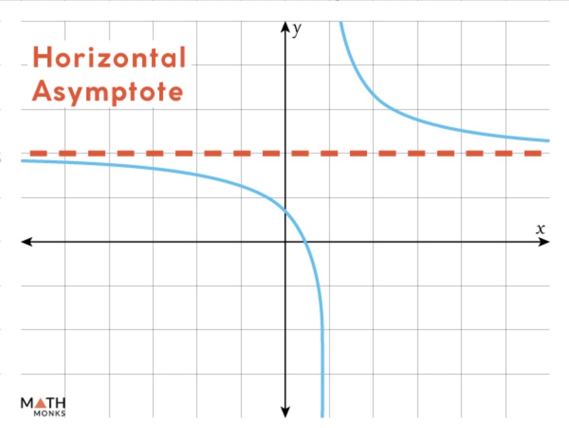 There’s an interesting overlap in Da Vinci’s assertion that “art is never finished, only abandoned” and an asymptote; always approaching 0 but never quite there. Perfection is never achieved, only approached as closely as possible. I think about this often when finishing houses