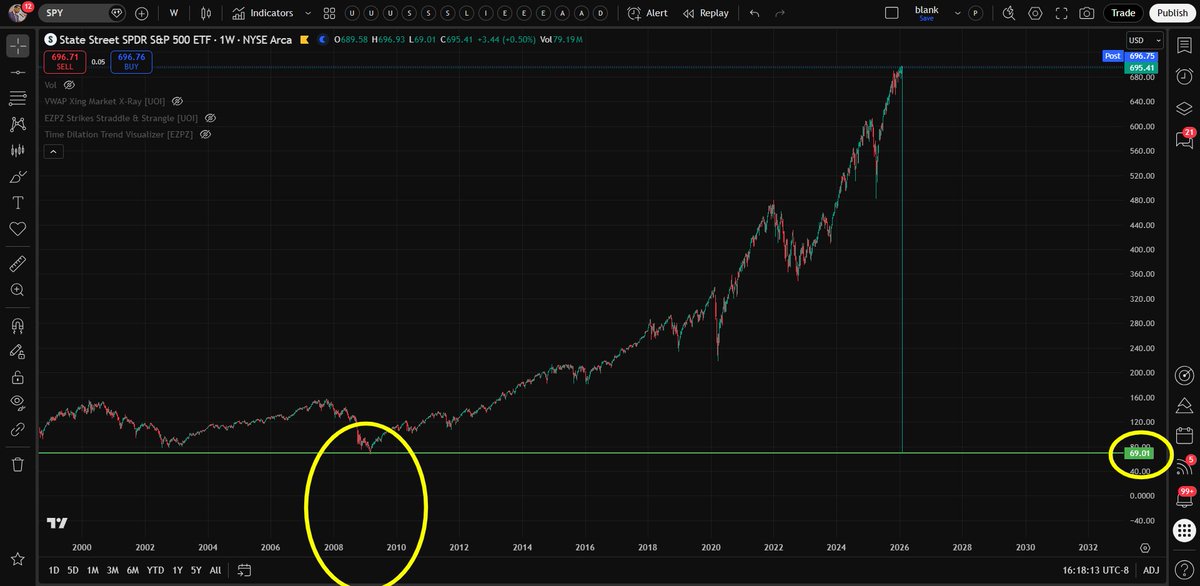 🚨WTF?! $SPY JUST FLASHED A WICK TO $69.01 THE EXACT 2008 CRASH BOTTOM!  Glitch or a SIGNAL for the NEXT MELTDOWN? Algos whispering? Seen on EVERY PLATFORM!! 🤯