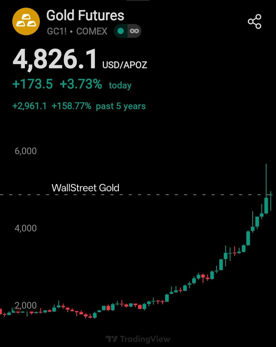 WSBGold's tweet image. 🚨 GOLD FUTURES RIP TO $4,826 🚀

Up $173 during after hours trading as momentum accelerates.

Beat the market! 📈 Join our Substack. wallstreetgold.substack.com