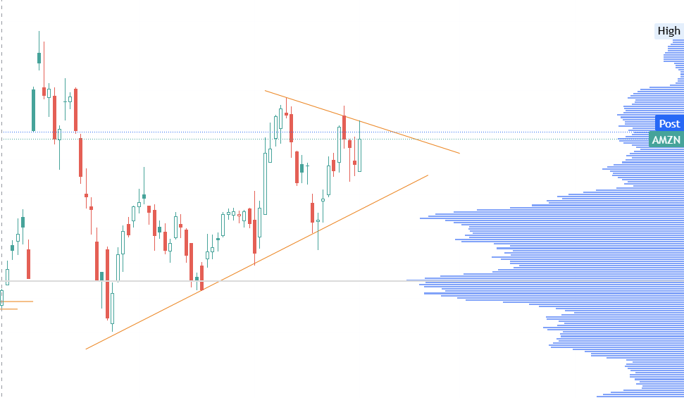 gr8fulmindset's tweet image. $AMZN earnings will get this going