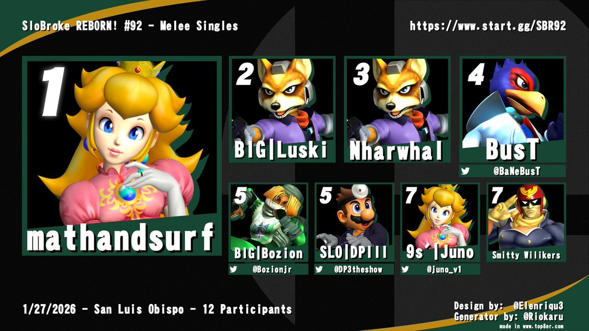 Congratulations to the Top Finishers of SloBroke REBORN! #91! 
The first Tuesday SloBroke of the year!